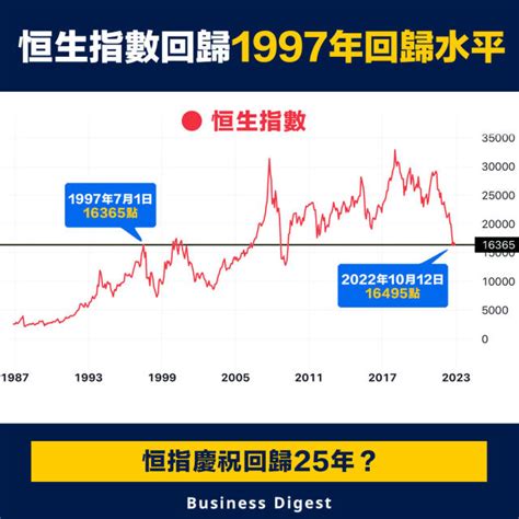 恒指走勢|恒生指數 (^HSI) 過往股價及數據